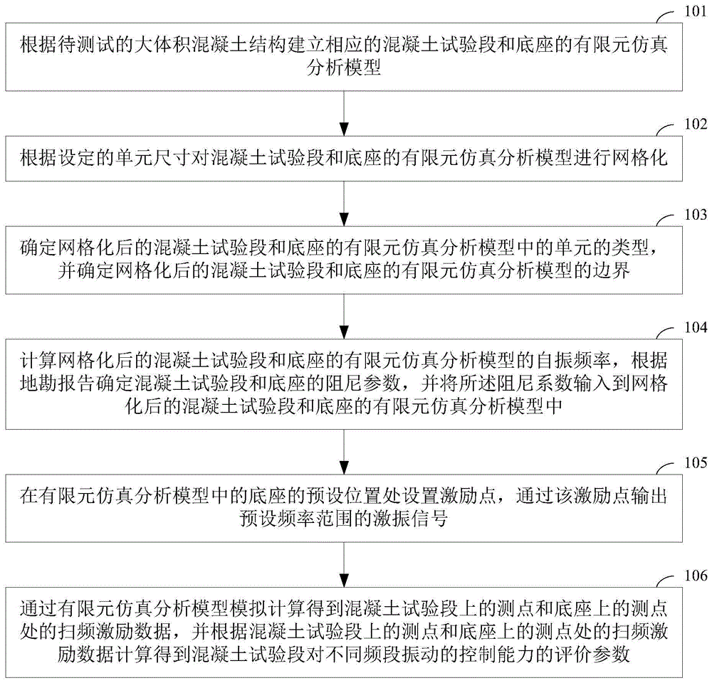 一种大体积混凝土微振动控制效果有限元模拟方法