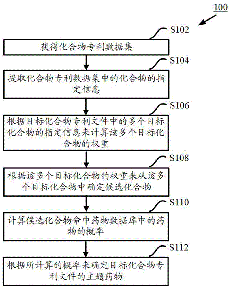 用于提取化合物专利文件中的主题药物的方法及装置