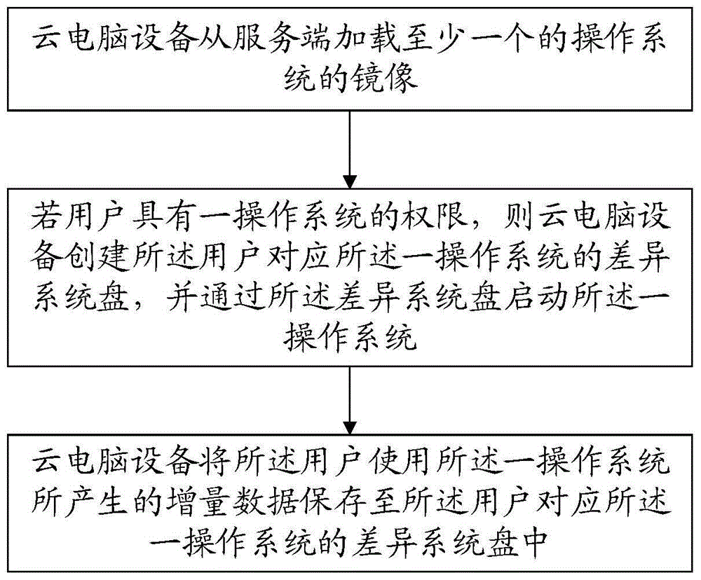 多用户数据隔离方法及计算机可读存储介质