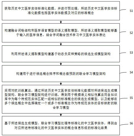 一种中文医学实体标准化方法、装置及设备