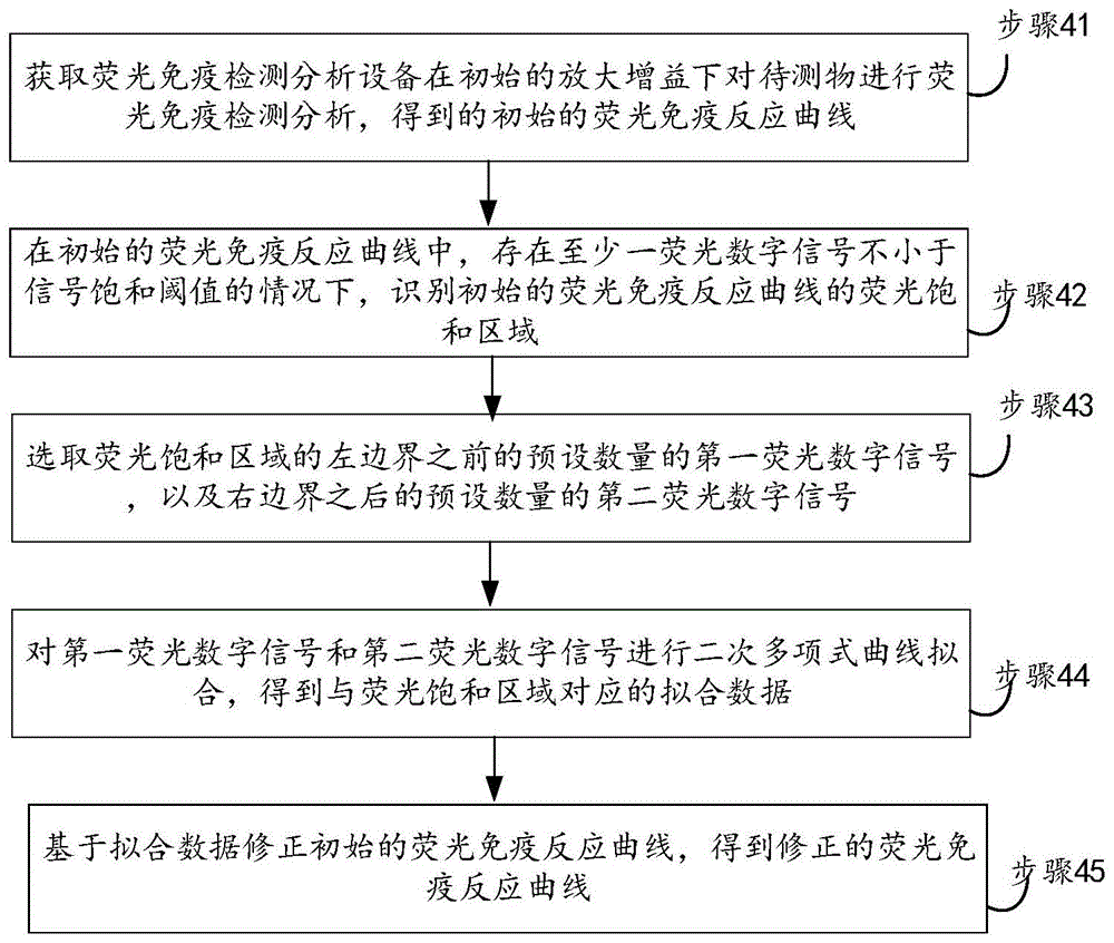 荧光免疫反应曲线修正方法、装置、设备及存储介质