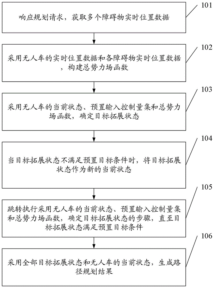 一种无人车路径规划方法及装置