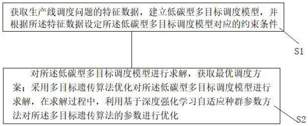 一种基于深度强化学习与多目标优化的生产线调度方法