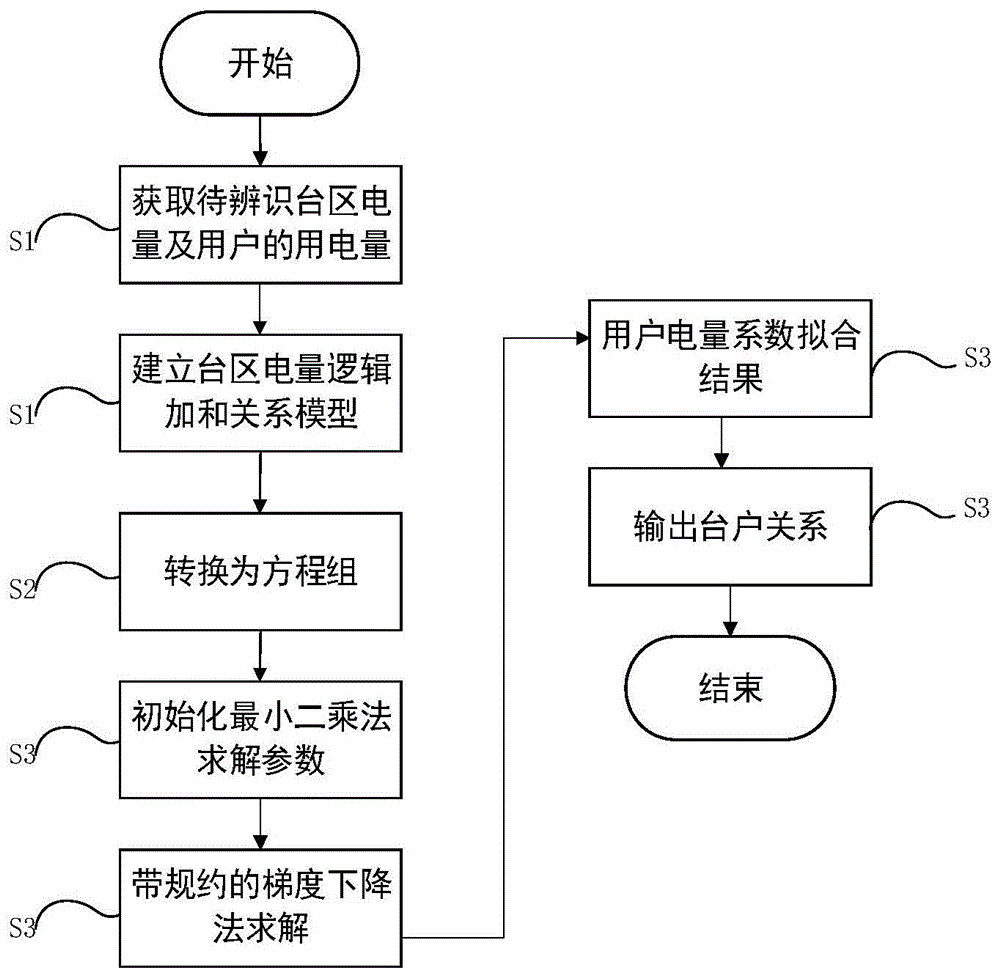 一种基于台区电量逻辑加和关系模型的台户关系辨识方法