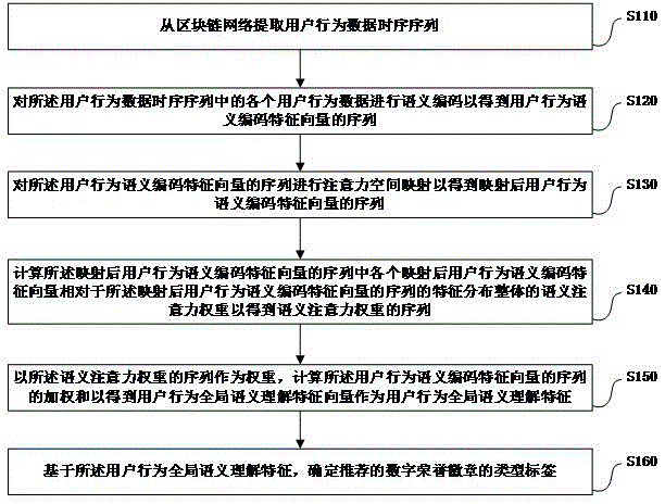 一种基于区块链技术的DAO运营管理方法