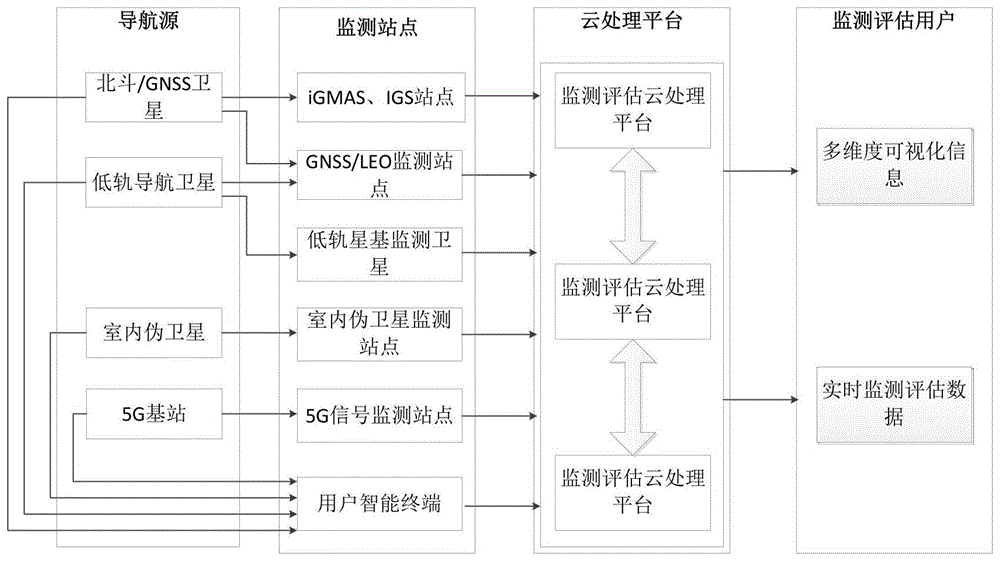 一种天地协同PNT网络监测评估方法