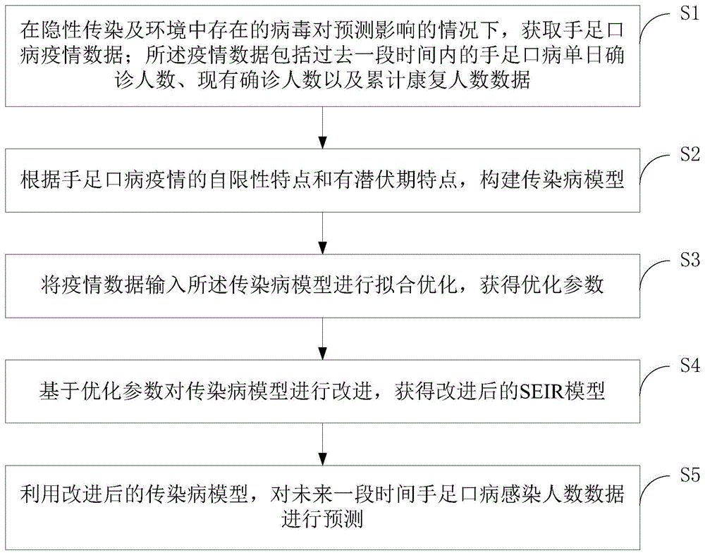 一种基于改进SEIR模型的手足口病疫情预测方法与系统