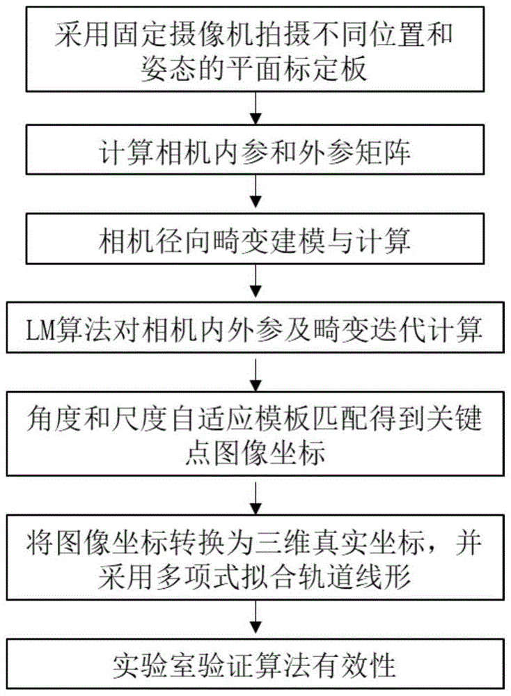 大区域铁路轨道三维空间线形视觉感知方法