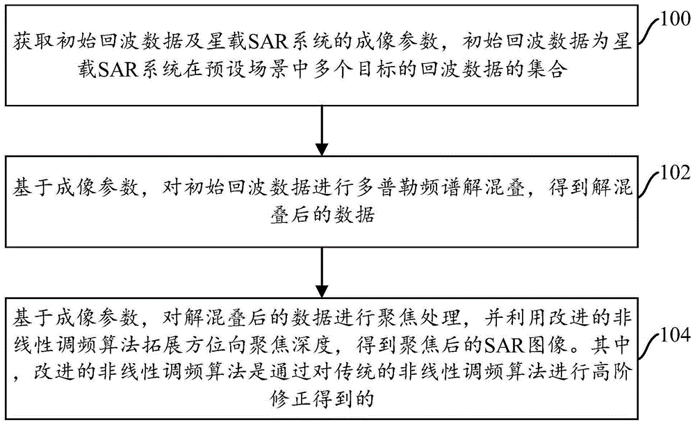 星载SAR斜视滑动聚束模式的数据成像方法及装置