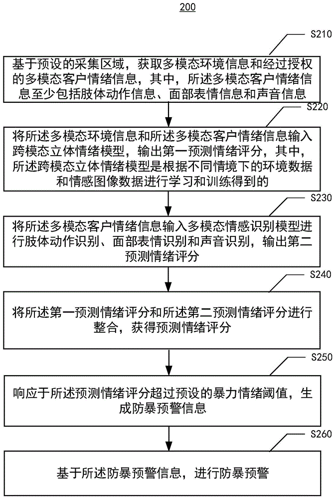 防暴预警方法、装置、电子设备和介质