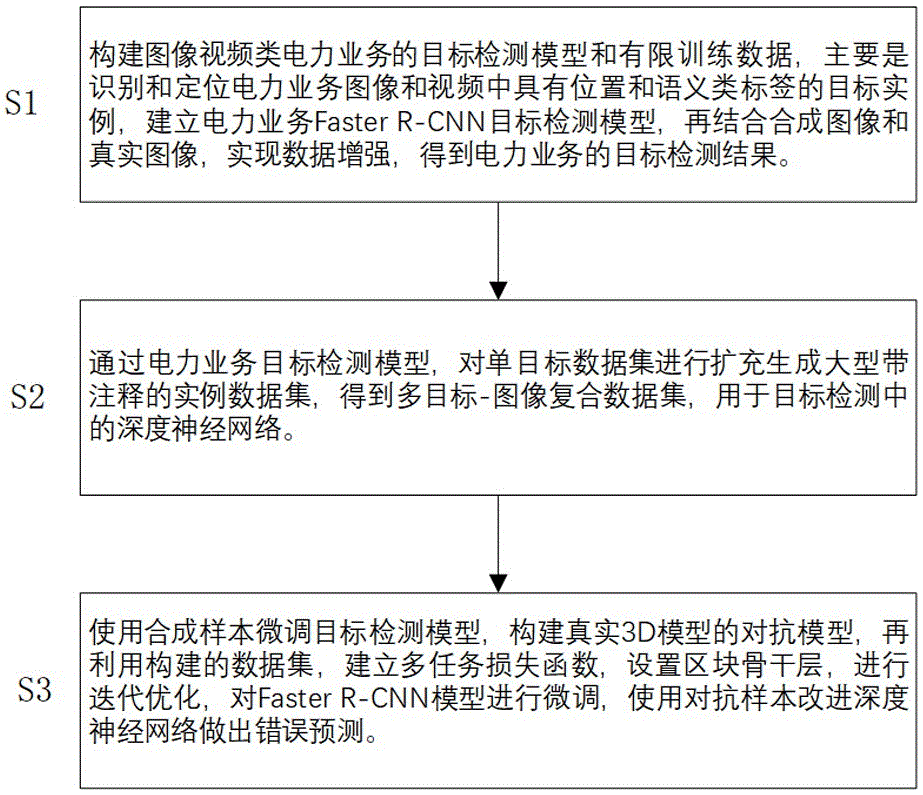 一种利用合成样本增强电力业务目标检测精度的方法