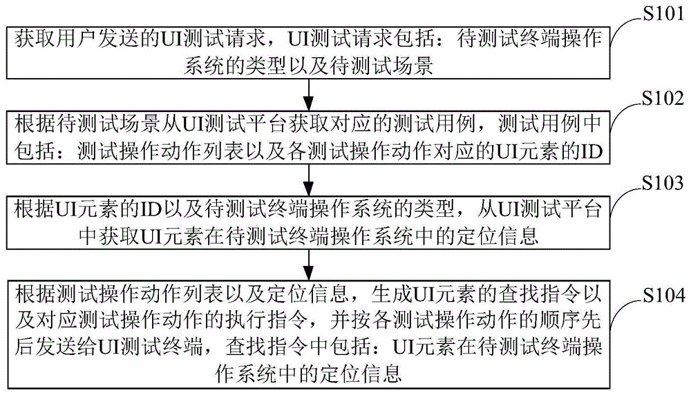 软件的UI测试方法、系统、设备及存储介质