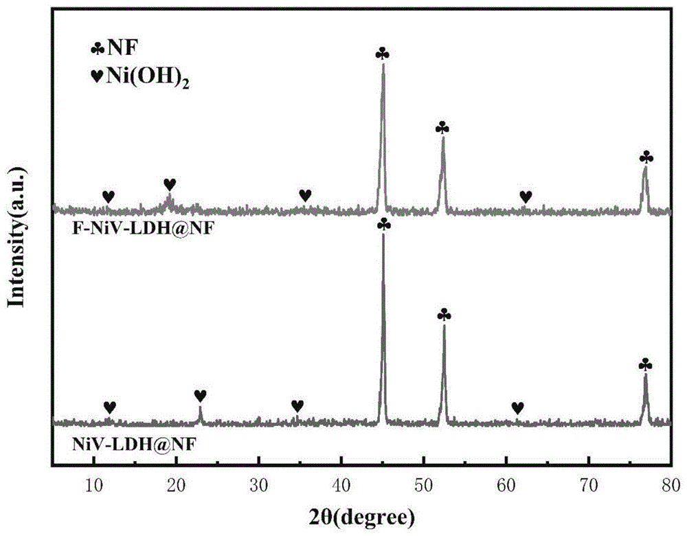 一种氟化的NiV-LDH@NF电解水析氧催化剂的制备方法