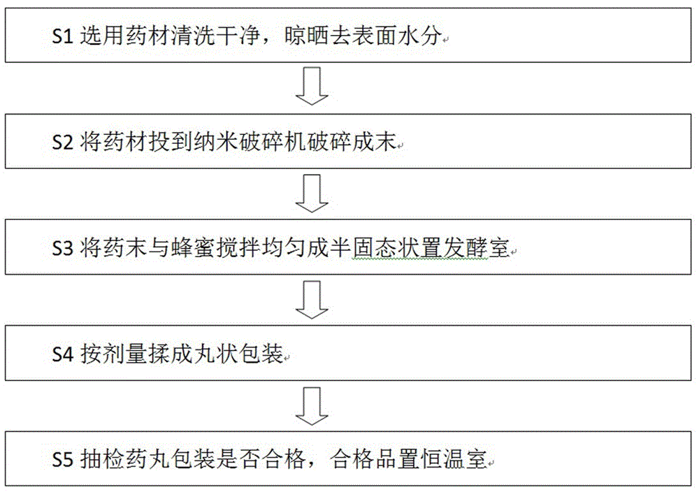 一种用于应景排解醒酒护肝的中药保健品及其制备方法