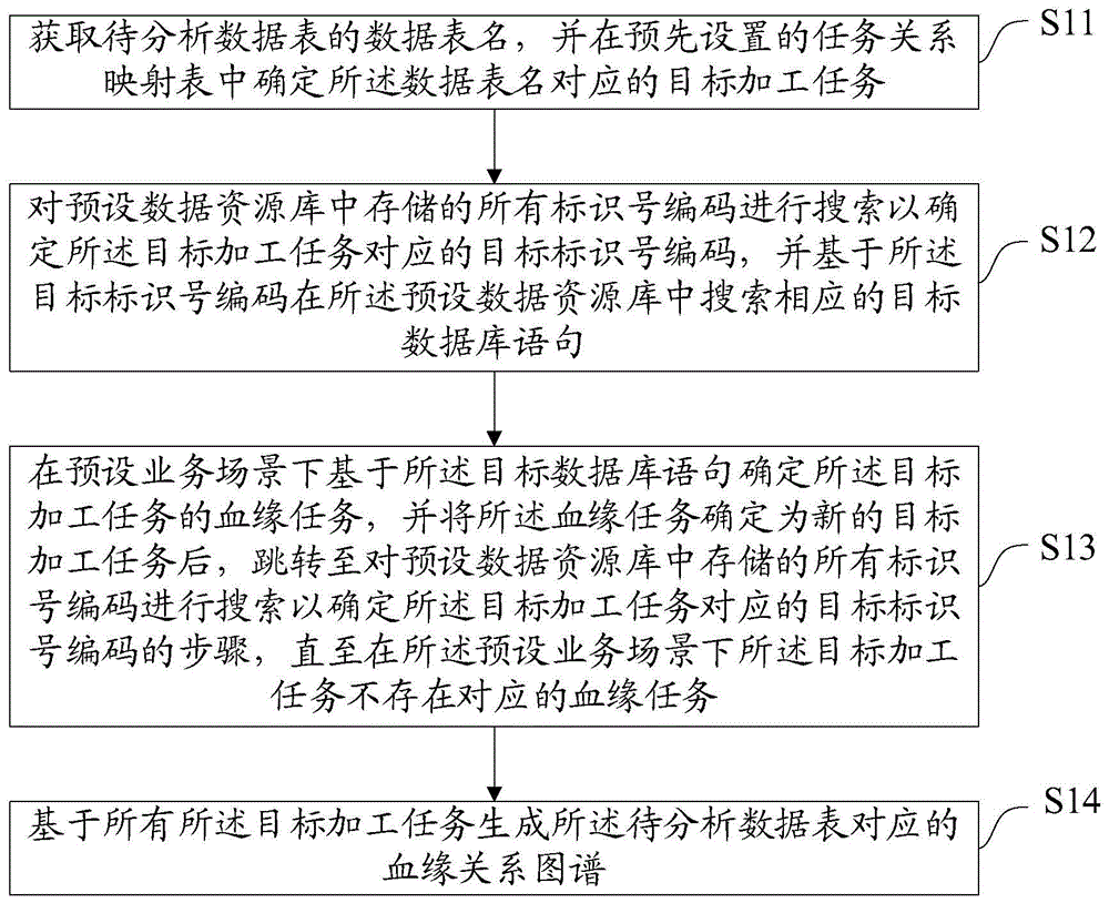 一种数据表血缘分析方法、装置、设备及存储介质