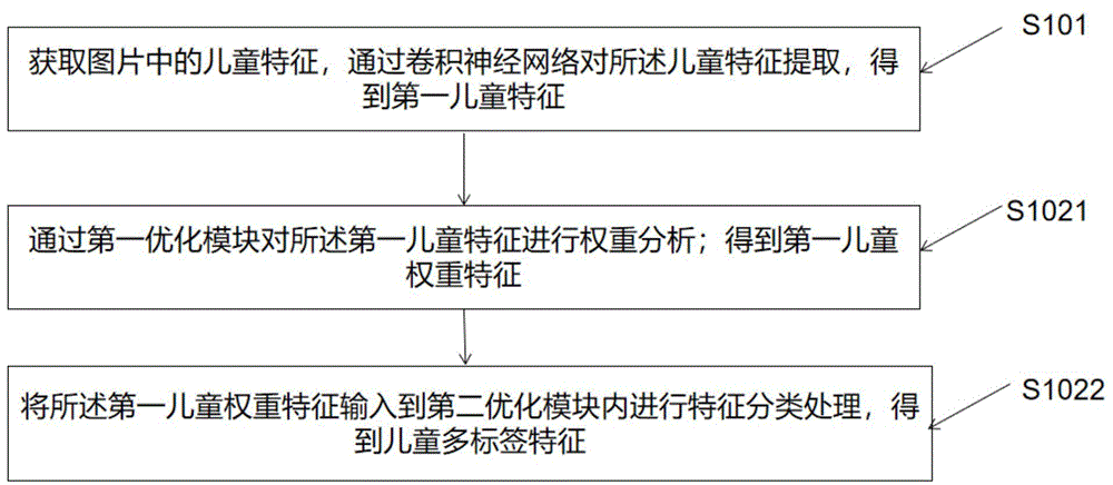 商场监控环境下的儿童特征提取方法、装置