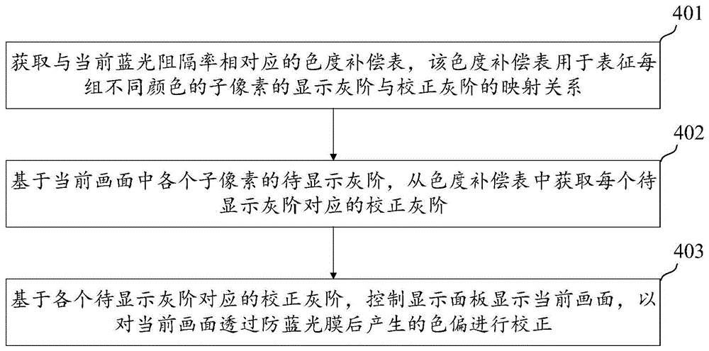 显示面板的色偏校正方法、装置及显示设备