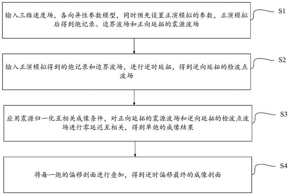 一种三维ORT介质中纯qP波逆时偏移成像方法