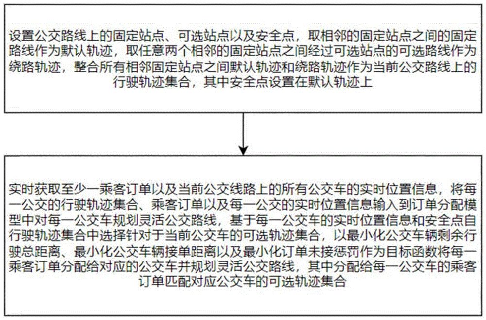 一种基于订单分配的灵活公交路线规划方法及装置