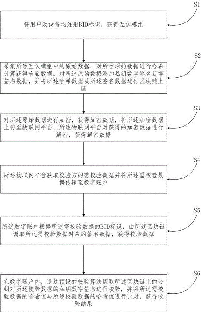 一种基于区块链数字身份蜂窝模组的数据校验方法及系统