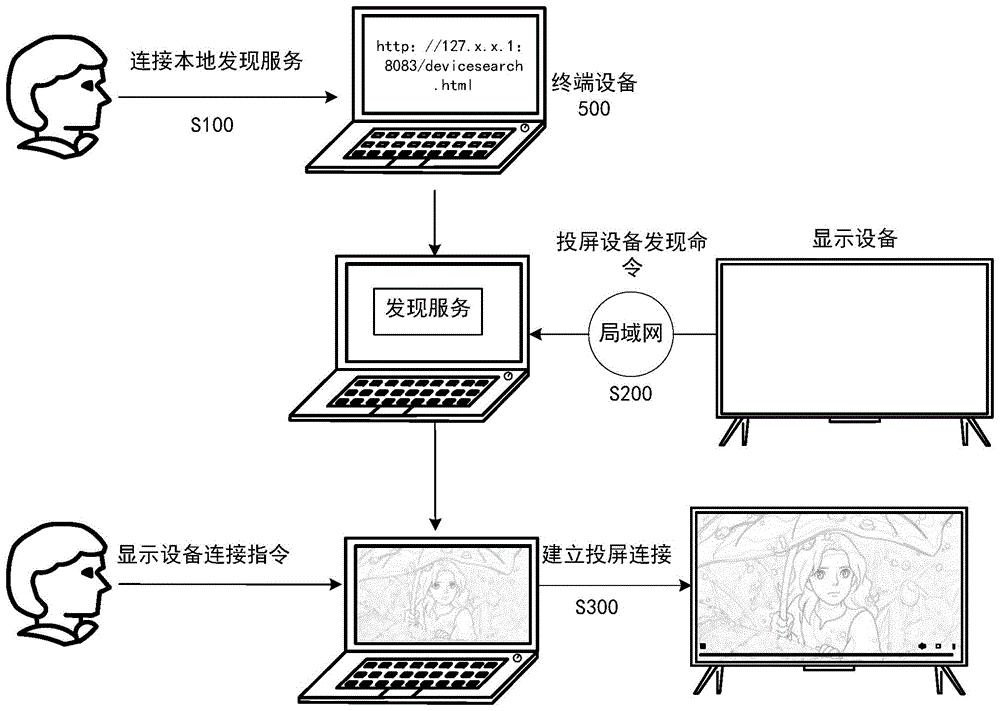 一种终端设备、显示设备及投屏连接方法