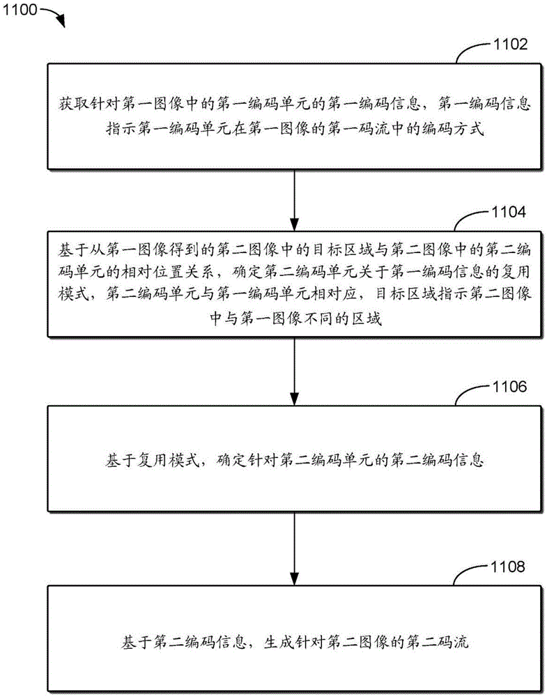 用于图像编码的方法、电子设备、存储介质和记录介质