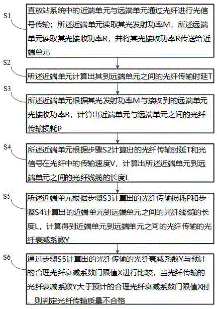 一种检测光纤传输质量的方法和直放站系统