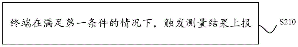 测量结果上报方法、装置、终端、网络侧设备及介质