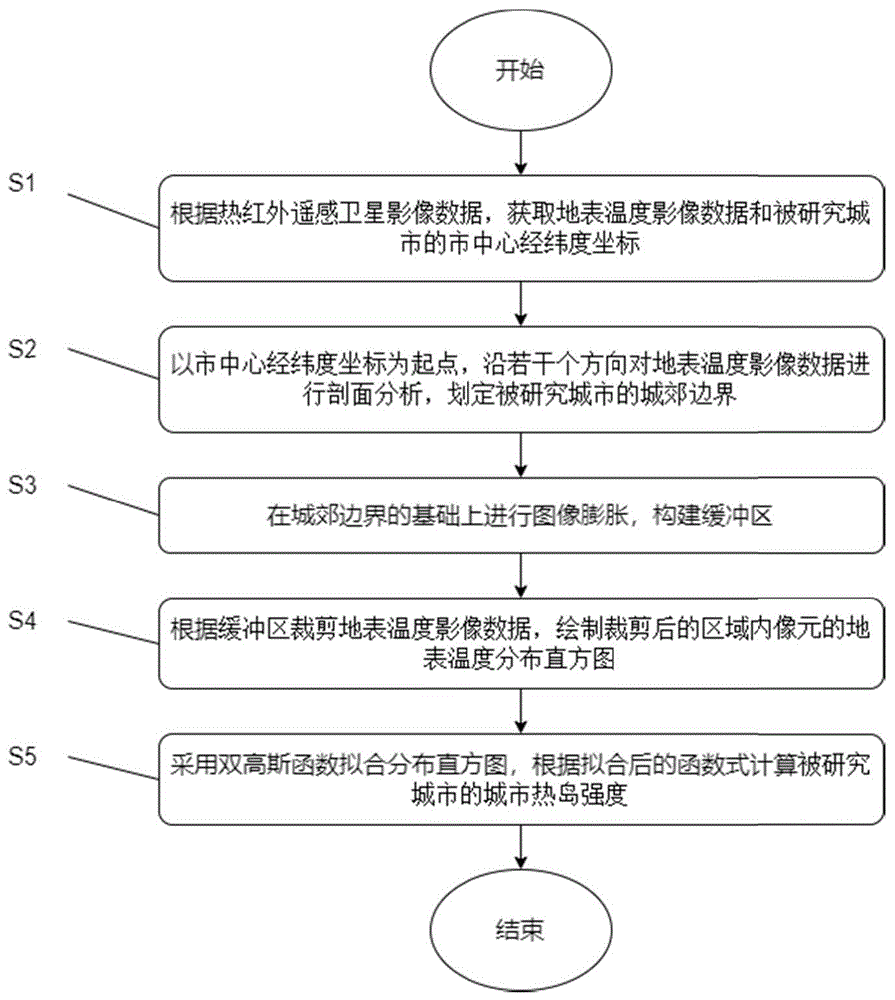 基于热红外遥感卫星影像数据计算城市热岛强度的方法及系统