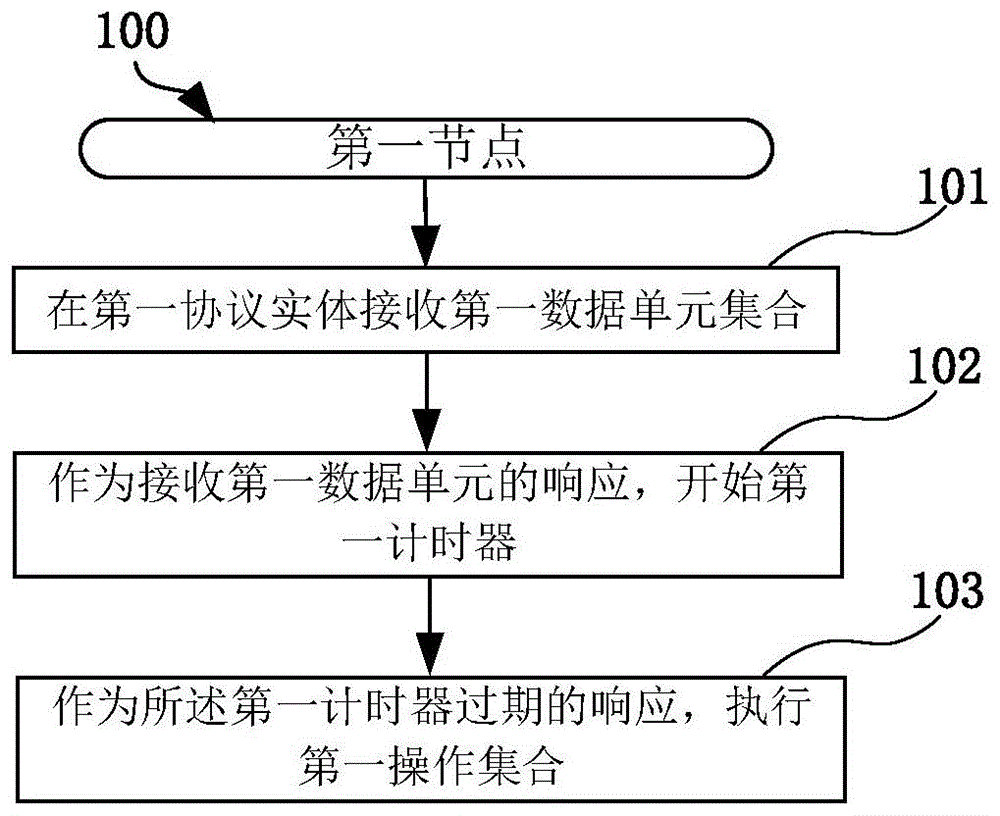 一种被用于无线通信中的方法和装置