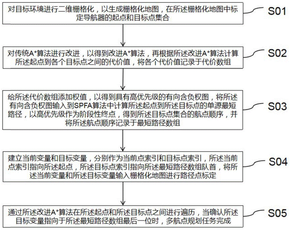 一种多目标航点规划方法及系统