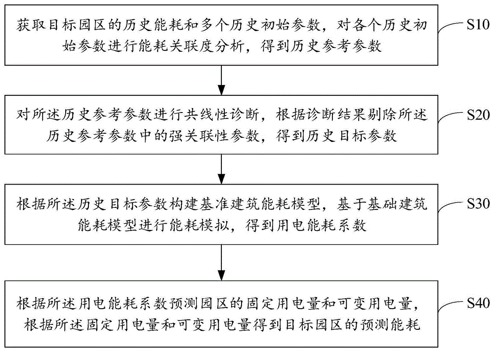 工业园区能耗预测方法、装置、设备及存储介质