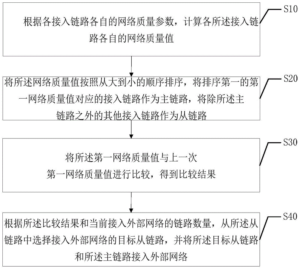 链路选择方法、装置、终端设备以及存储介质