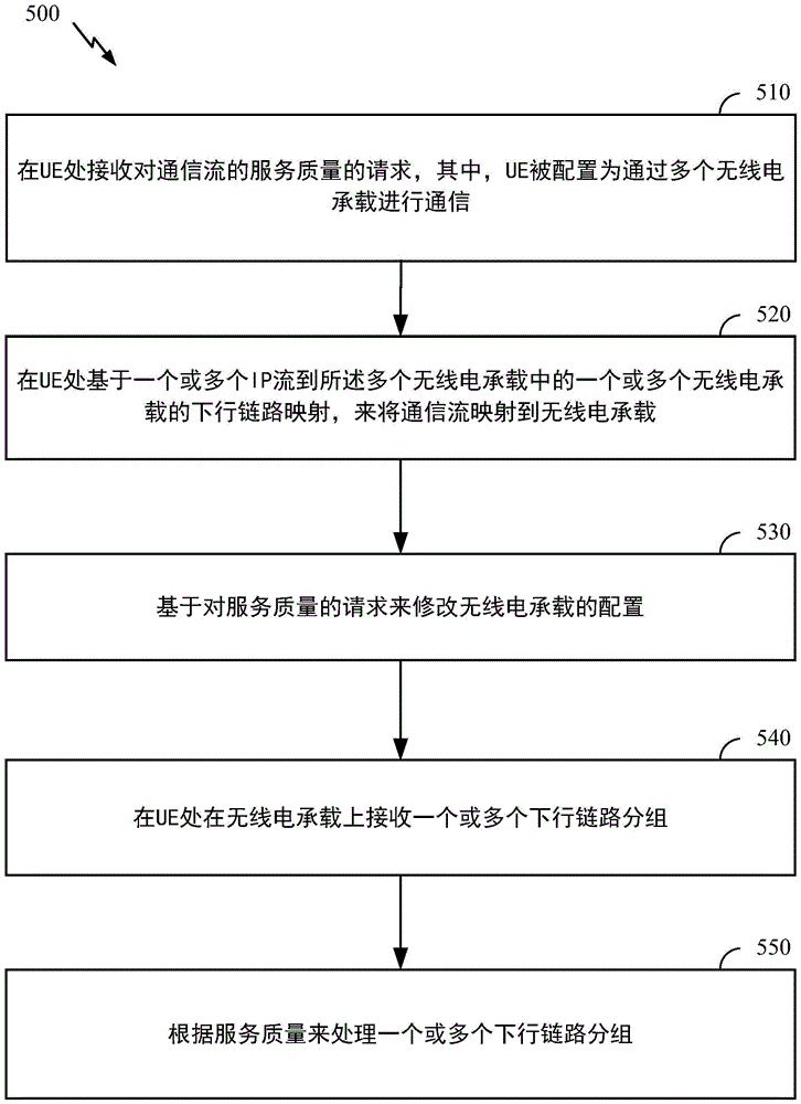 基于对通信流的服务质量（QoS）的请求来修改无线电承载的配置