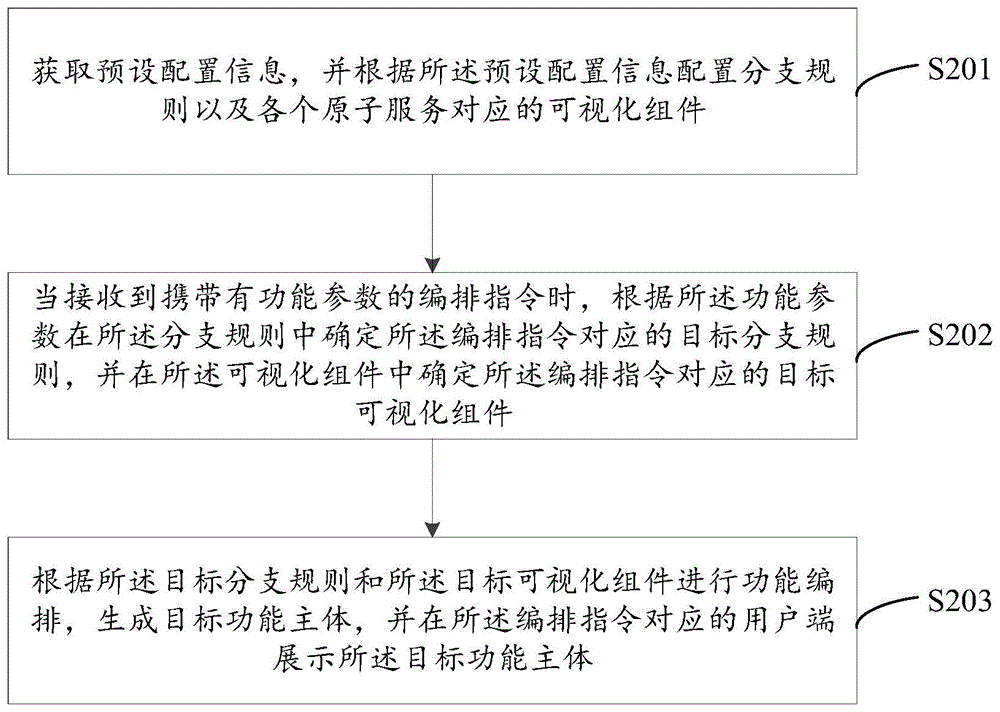 功能编排方法、装置、计算机设备及存储介质