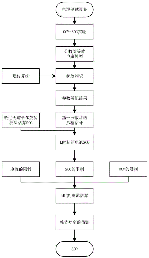 基于分数阶模型的电池SOC与SOP估计方法及系统