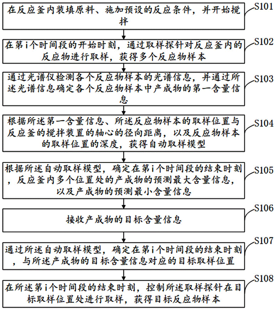 反应釜自动取样方法和系统