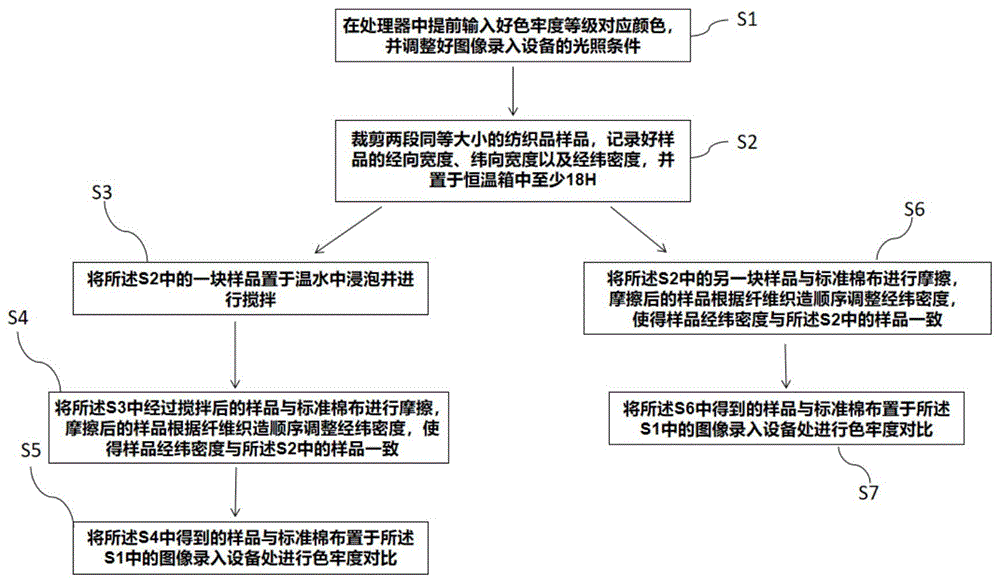 一种基于机器视觉的纺织品色牢度智能评估方法