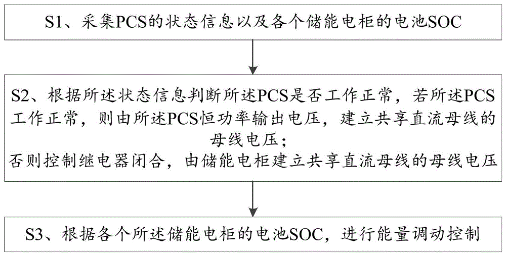 一种共享直流母线的控制方法、终端和共享直流母线系统