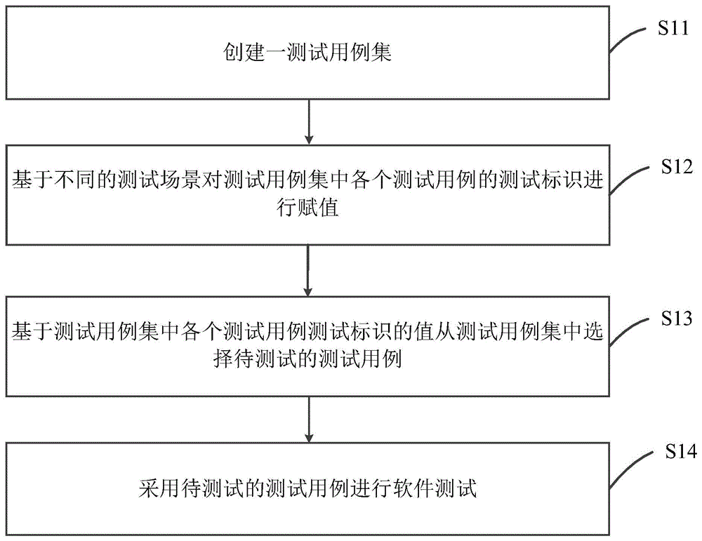 软件测试方法、装置及电子设备