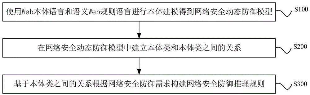 一种网络防御模型构建方法及装置