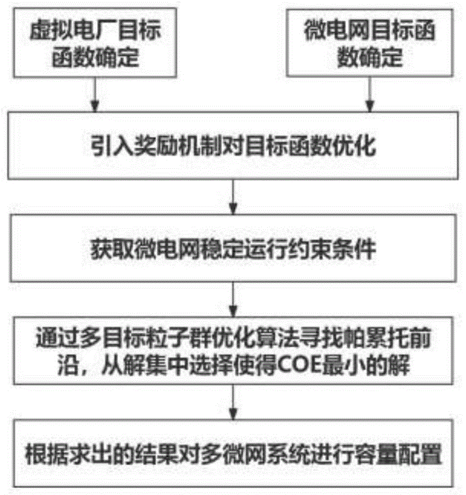 基于主从博弈的多微网系统容量优化配置方法