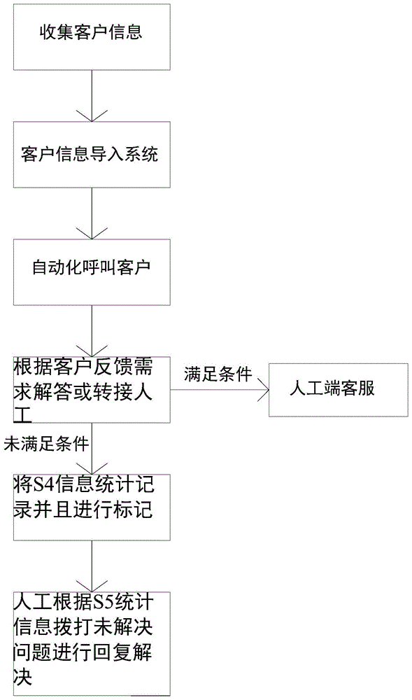 一种AI人工智能外呼系统方法