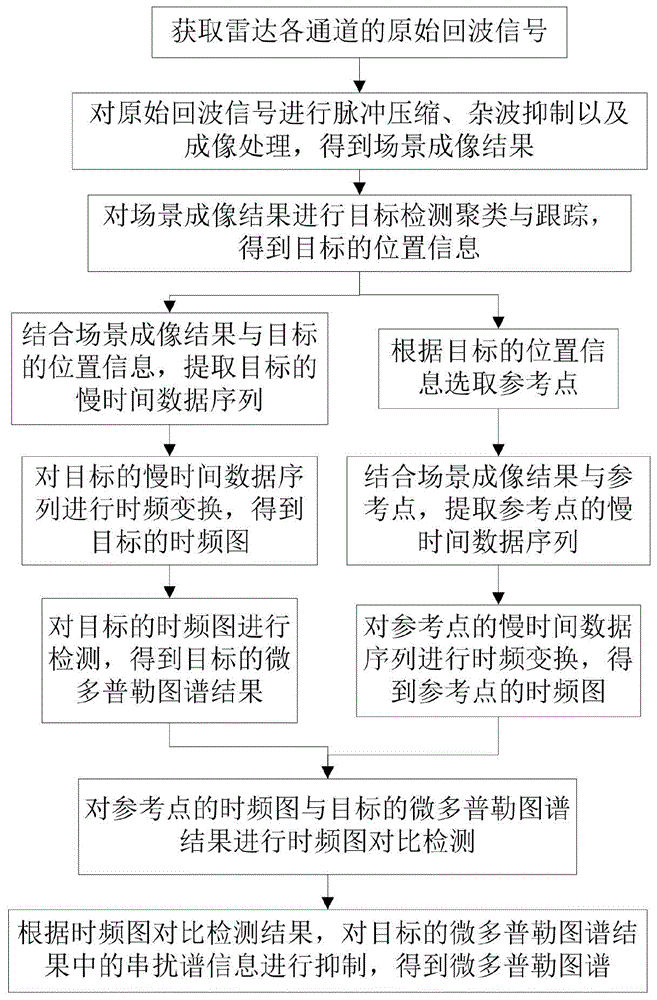 目标间微多普勒串扰抑制方法、雷达、设备及存储介质