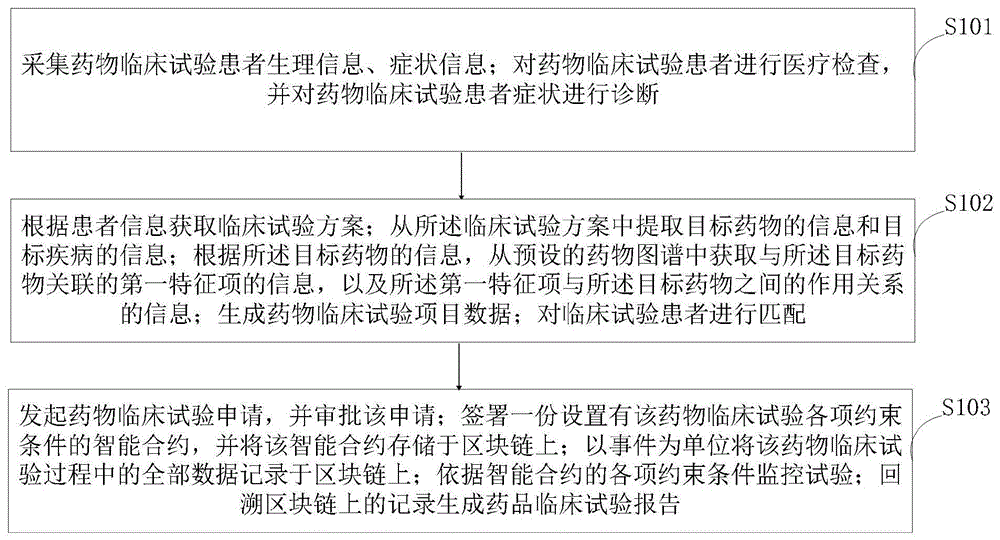 一种基于区块链的药物临床试验监控方法