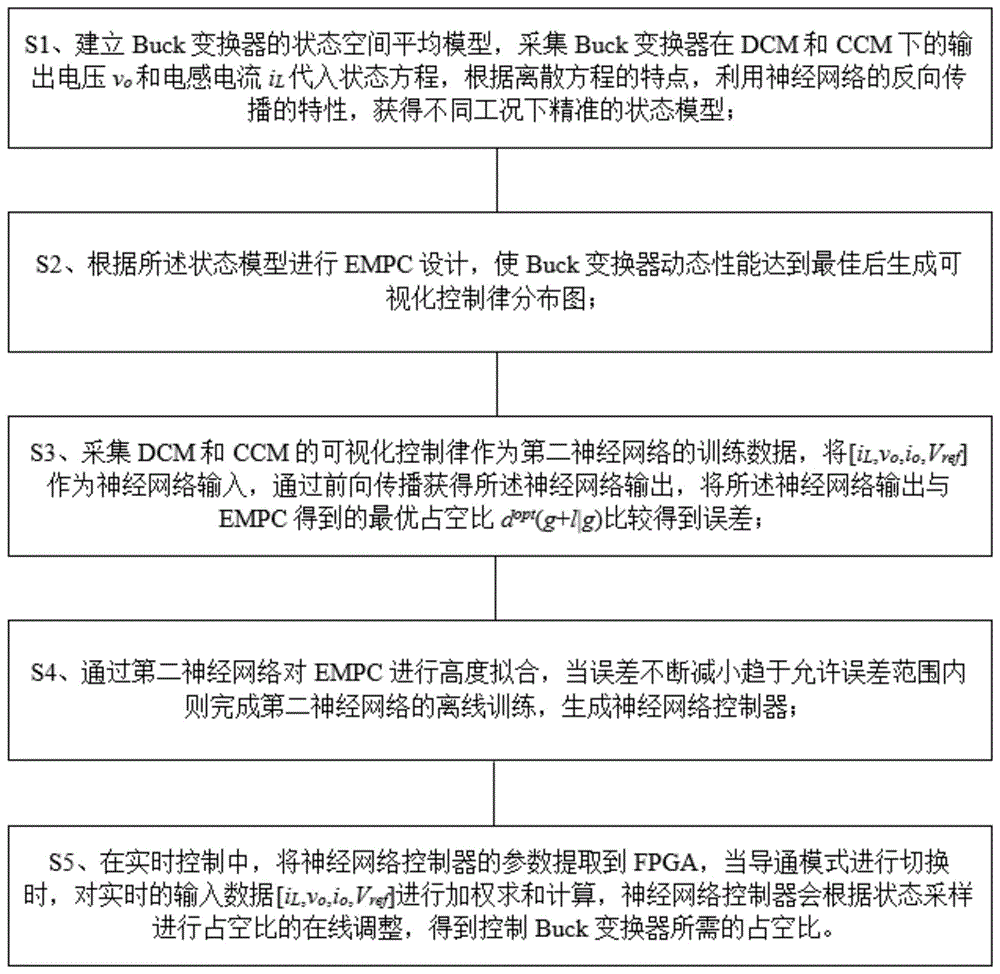 基于神经网络的Buck变换器导通模式切换控制方法