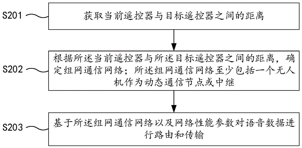 一种语音对讲方法、遥控器及介质