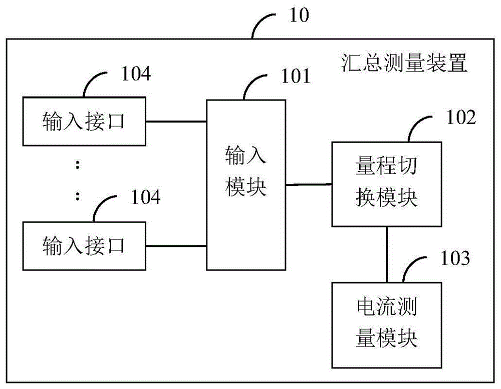 汇总测量装置、支路测量装置及组合式电流测量系统