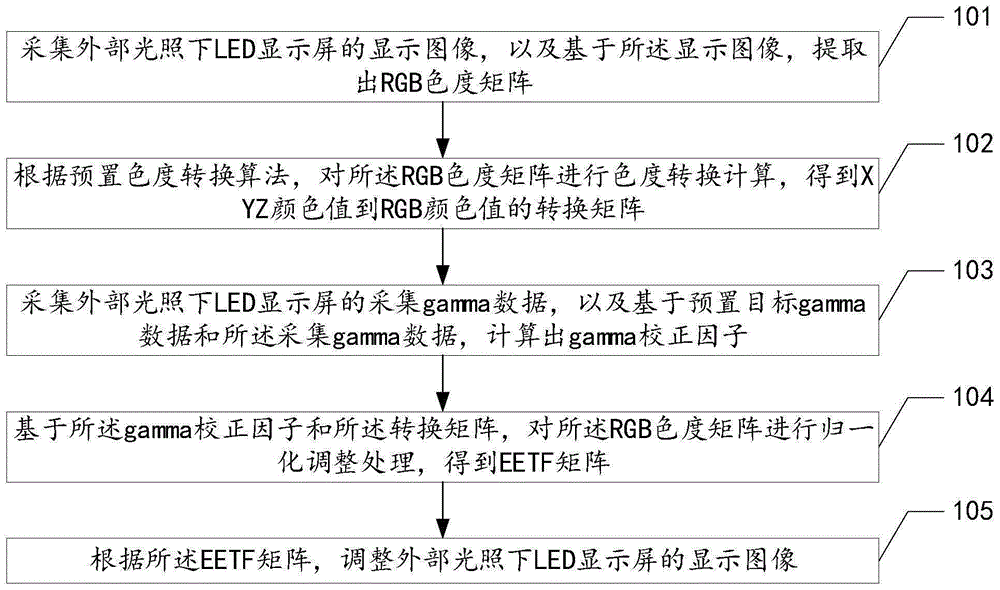 LED显示屏的色彩调整方法、设备及存储介质