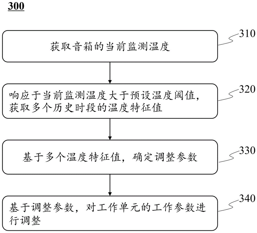 一种音箱控制方法和系统